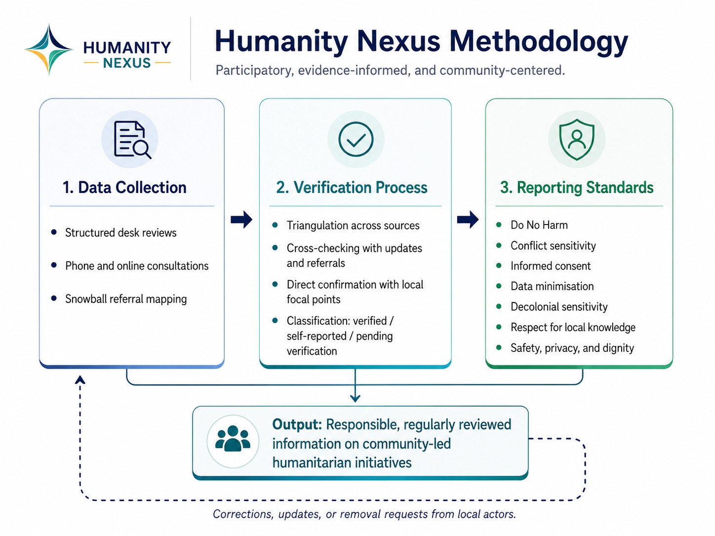 Diagram of the Humanity Nexus methodology: data collection, verification process, and reporting standards, producing responsible and regularly reviewed information on community-led humanitarian initiatives